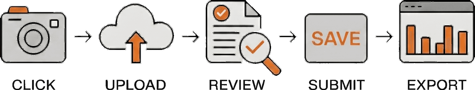 How UBiQS works: click, upload, review, submit, export